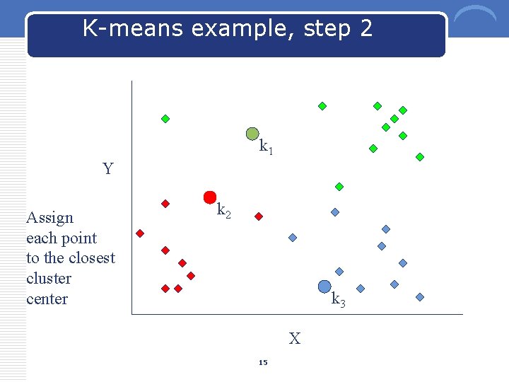 K-means example, step 2 k 1 Y Assign each point to the closest cluster