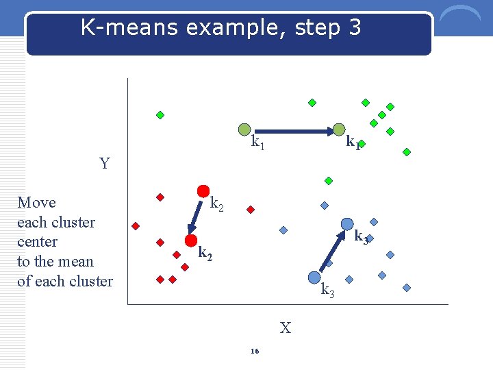 K-means example, step 3 k 1 Y Move each cluster center to the mean