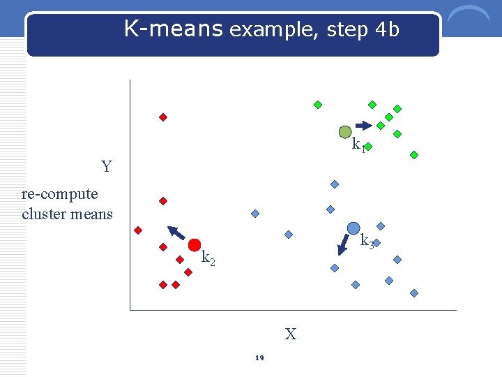 K-means example, step 4 b k 1 Y re-compute cluster means k 3 k