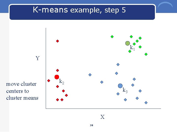 K-means example, step 5 k 1 Y move cluster centers to cluster means k