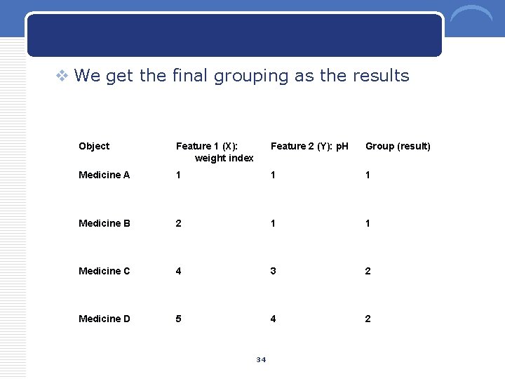 v We get the final grouping as the results Object Feature 1 (X): weight