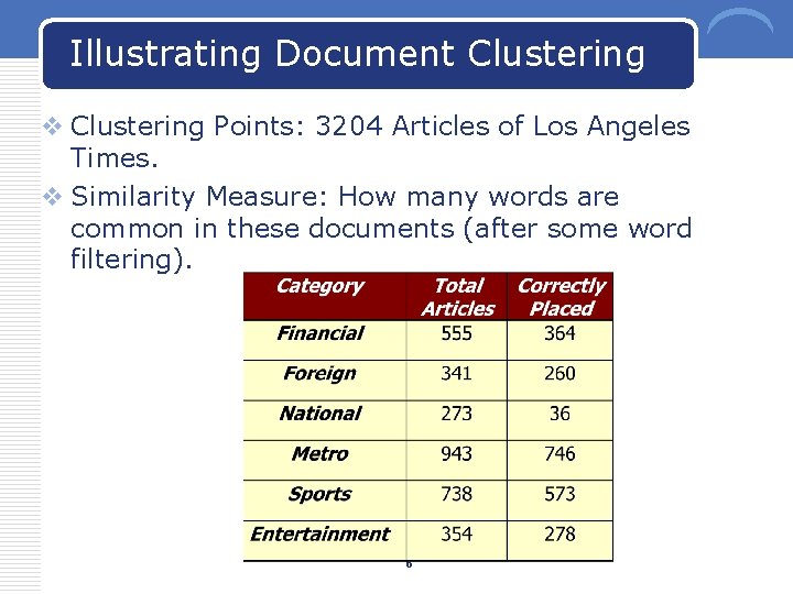 Illustrating Document Clustering v Clustering Points: 3204 Articles of Los Angeles Times. v Similarity