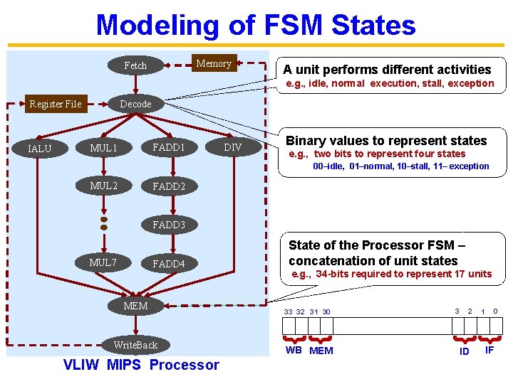 Modeling of FSM States Memory Fetch A unit performs different activities e. g. ,