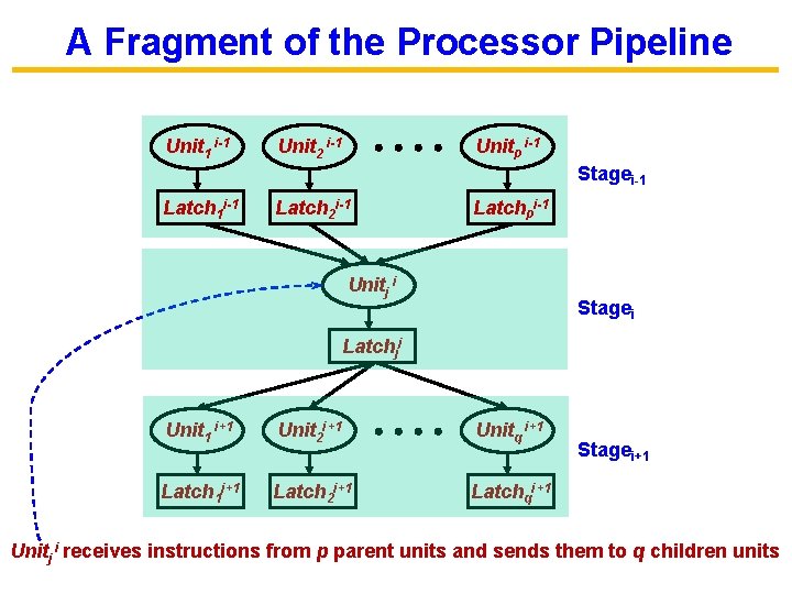 A Fragment of the Processor Pipeline Unit 1 i-1 Unit 2 i-1 Unitp i-1