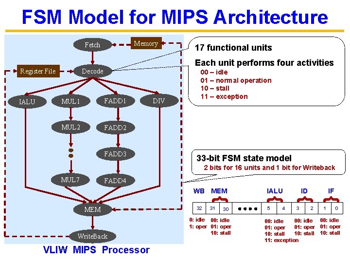 FSM Model for MIPS Architecture Memory Fetch Register File IALU 17 functional units Each