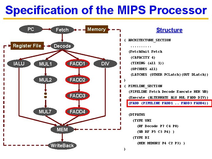 Specification of the MIPS Processor PC Structure Memory Fetch ( ARCHITECTURE_SECTION Register File Decode