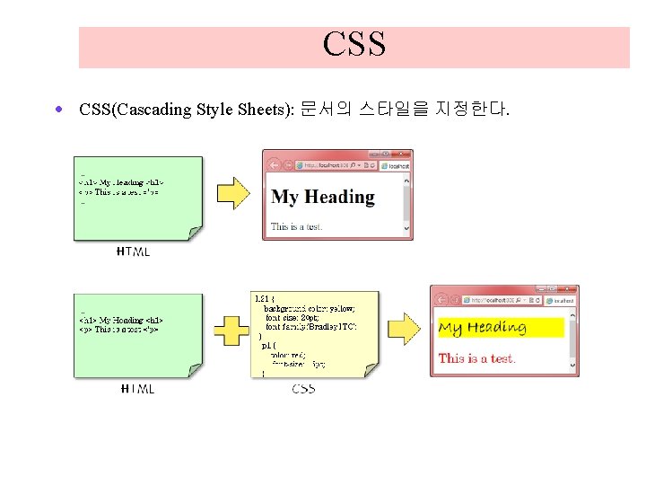 CSS · CSS(Cascading Style Sheets): 문서의 스타일을 지정한다. CSS · CSS(Cascading Style Sheets): 문서의 스타일을 지정한다.