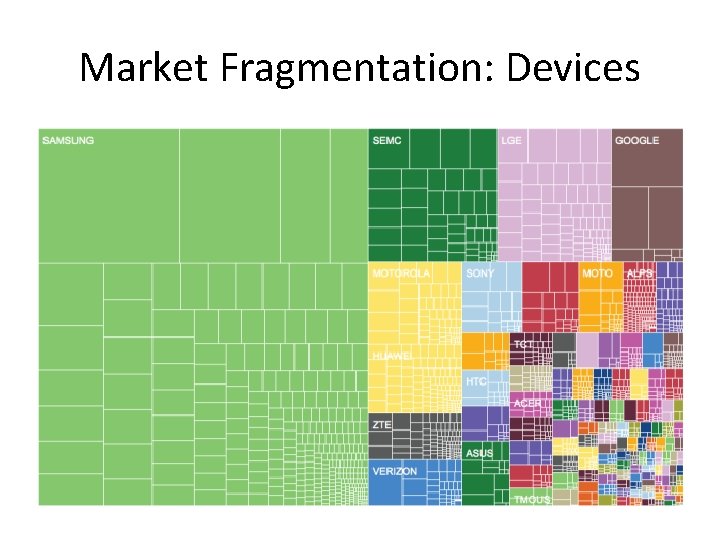 Market Fragmentation: Devices 