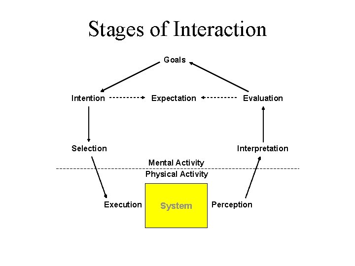 Stages of Interaction Goals Intention Expectation Selection Evaluation Interpretation Mental Activity Physical Activity Execution