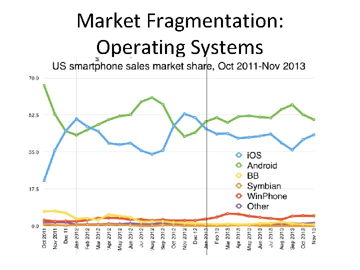 Market Fragmentation: Operating Systems 