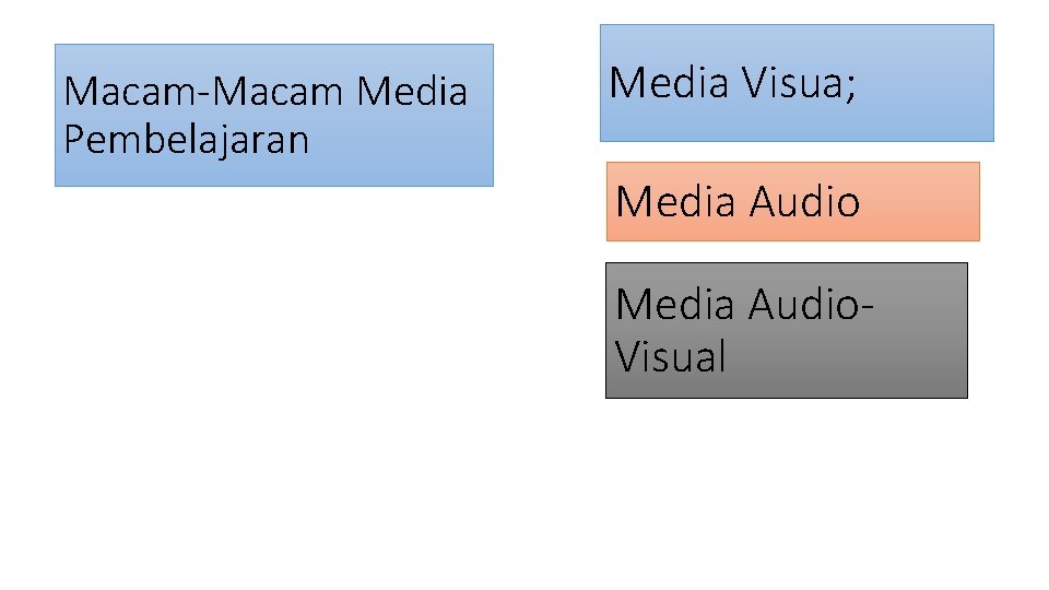 Macam-Macam Media Pembelajaran Media Visua; Media Audio. Visual 