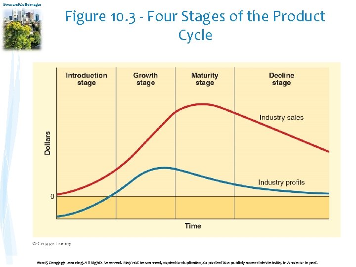 ©wecand/Getty. Images Figure 10. 3 - Four Stages of the Product Cycle © 2015