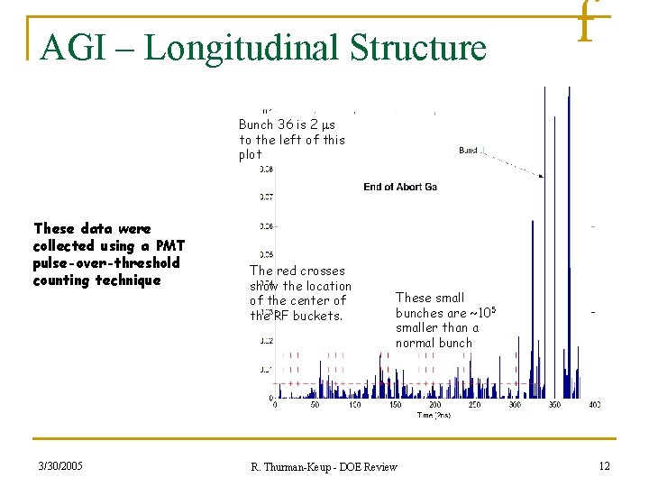 AGI – Longitudinal Structure f Bunch 36 is 2 ms to the left of