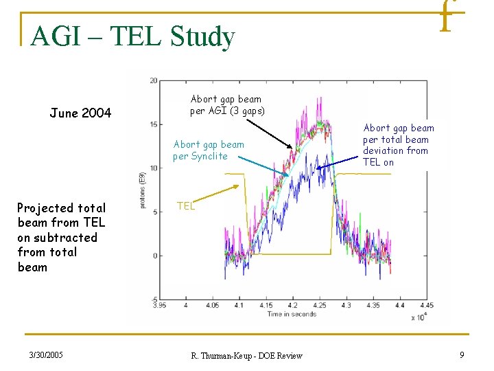 f AGI – TEL Study June 2004 Abort gap beam per AGI (3 gaps)