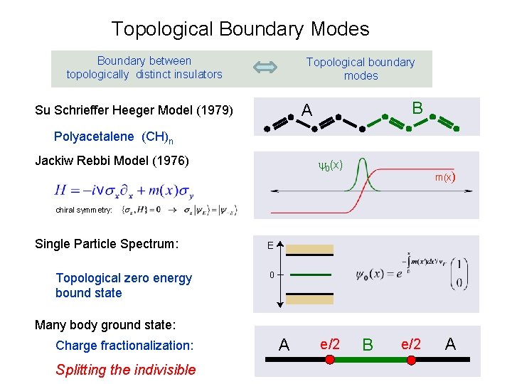 Topological Boundary Modes Boundary between topologically distinct insulators Topological boundary modes B A Su