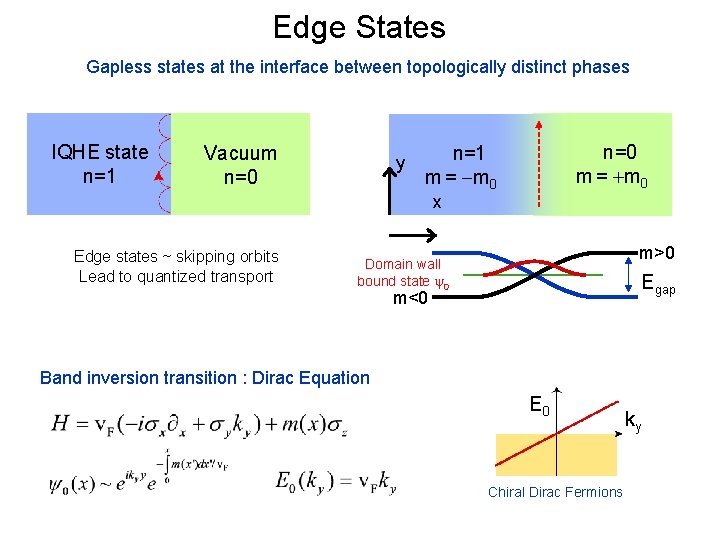 Edge States Gapless states at the interface between topologically distinct phases IQHE state n=1
