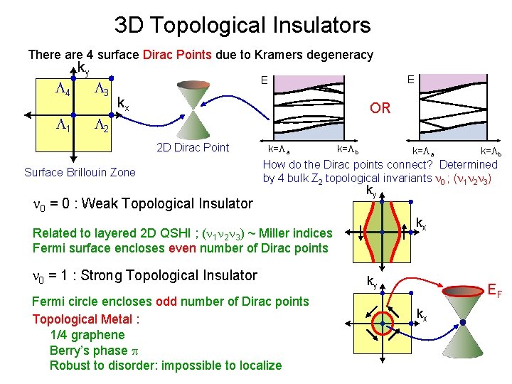 3 D Topological Insulators There are 4 surface Dirac Points due to Kramers degeneracy