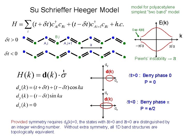 Su Schrieffer Heeger Model model for polyacetylene simplest “two band” model E(k) Gap 4|dt|