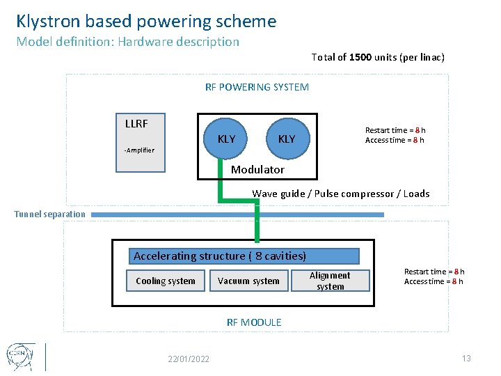 Klystron based powering scheme Model definition: Hardware description Total of 1500 units (per linac)