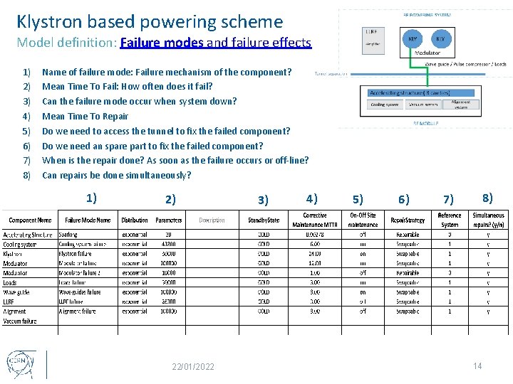 Klystron based powering scheme Model definition: Failure modes and failure effects 1) 2) 3)