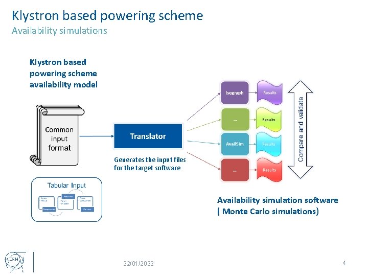 Klystron based powering scheme Availability simulations Klystron based powering scheme availability model Generates the