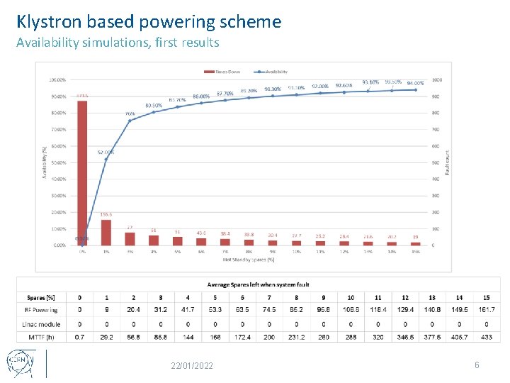 Klystron based powering scheme Availability simulations, first results 22/01/2022 6 