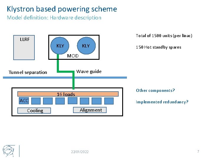 Klystron based powering scheme Model definition: Hardware description Total of 1500 units (per linac)