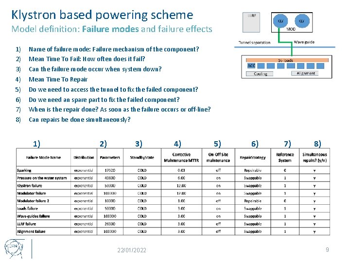 Klystron based powering scheme Model definition: Failure modes and failure effects 1) 2) 3)