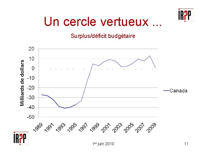 Un cercle vertueux. . . Surplus/déficit budgétaire 1 er juin 2010 11 