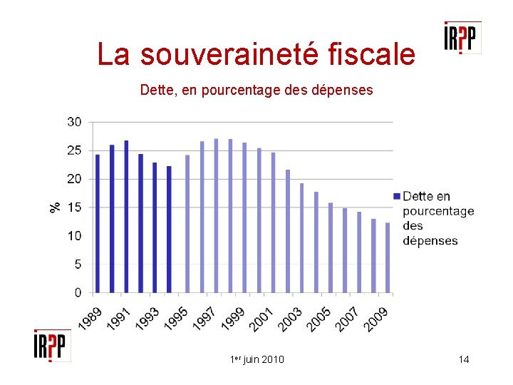 La souveraineté fiscale Dette, en pourcentage des dépenses 1 er juin 2010 14 