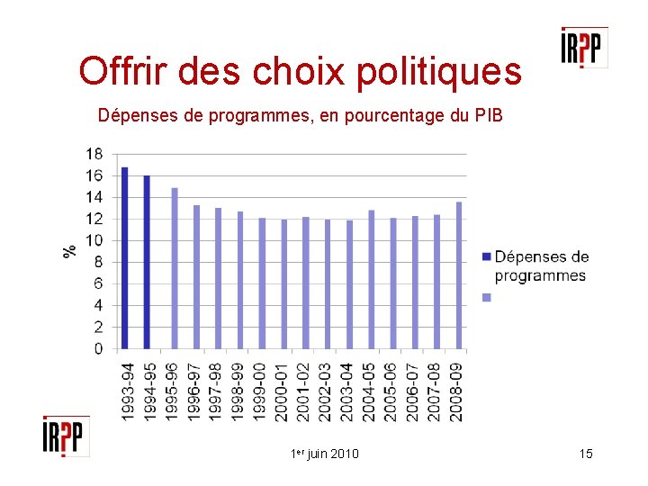 Offrir des choix politiques Dépenses de programmes, en pourcentage du PIB 1 er juin