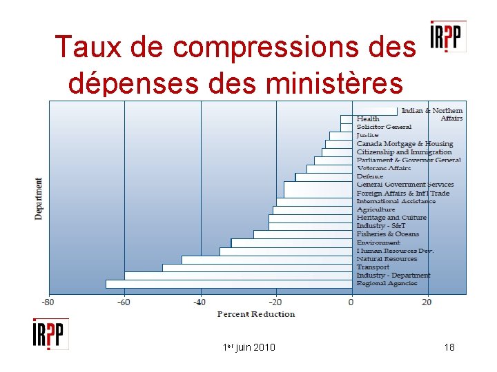 Taux de compressions des dépenses des ministères 1 er juin 2010 18 