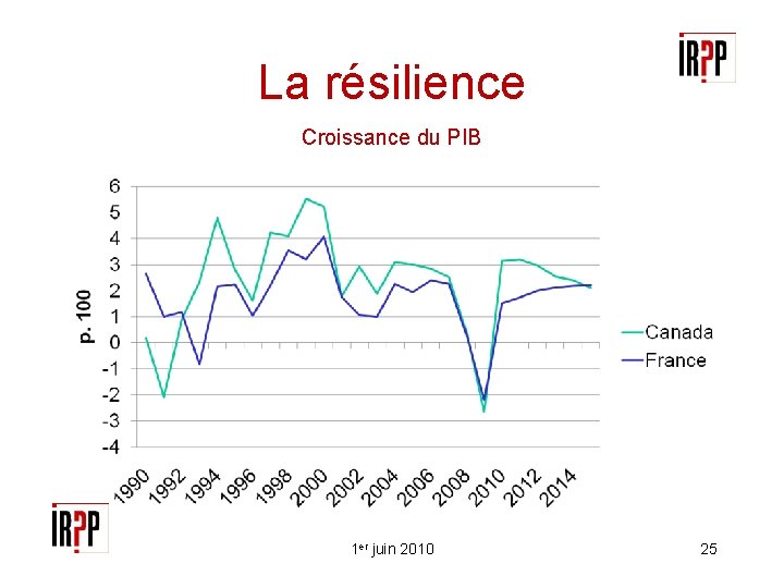 La résilience Croissance du PIB 1 er juin 2010 25 