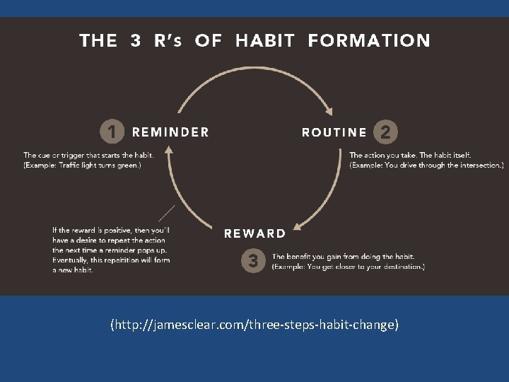 (http: //jamesclear. com/three-steps-habit-change) 