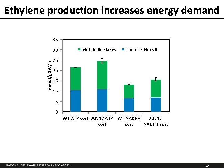Ethylene production increases energy demand 35 mmol/g. DW/h 30 Metabolic Fluxes Biomass Growth 25