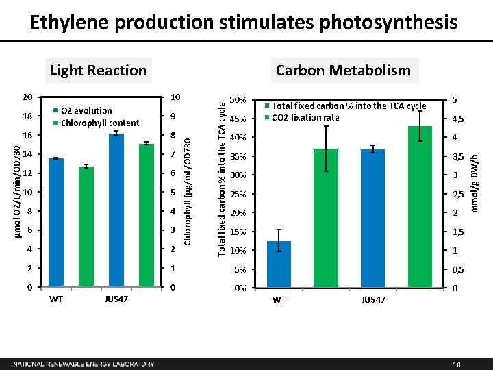 Ethylene production stimulates photosynthesis O 2 evolution Chlorophyll content 9 50% 45% Total fixed