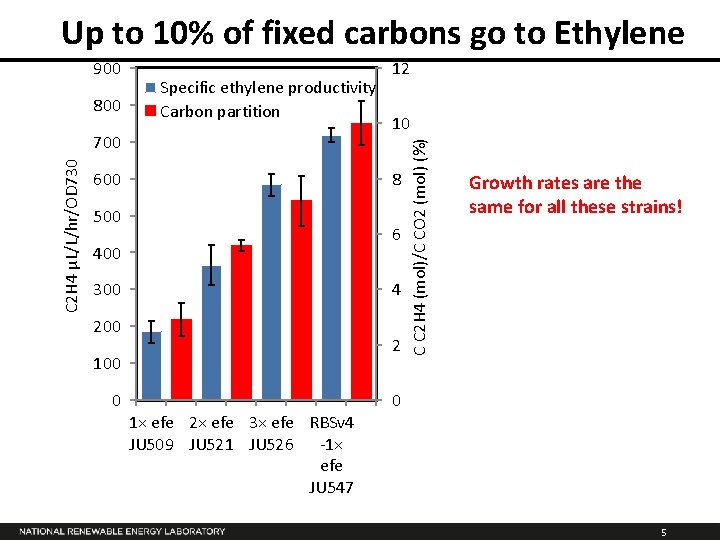 Up to 10% of fixed carbons go to Ethylene 800 Specific ethylene productivity Carbon