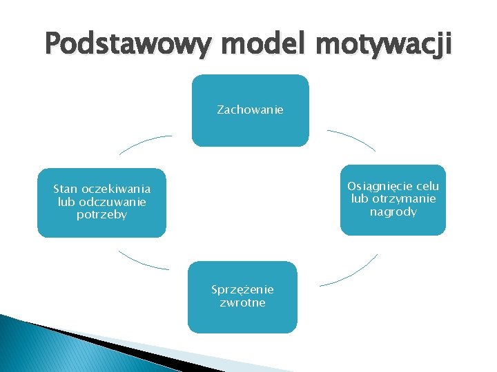 Podstawowy model motywacji Zachowanie Osiągnięcie celu lub otrzymanie nagrody Stan oczekiwania lub odczuwanie potrzeby