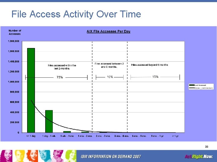 File Access Activity Over Time 20 