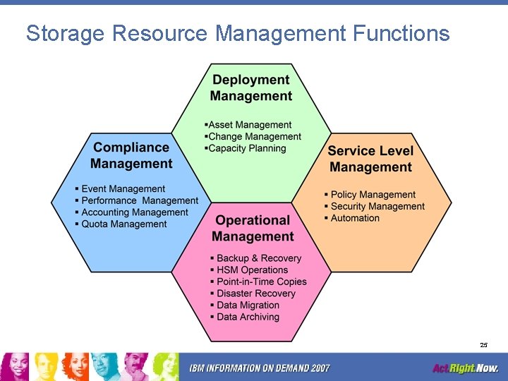 Storage Resource Management Functions 25 
