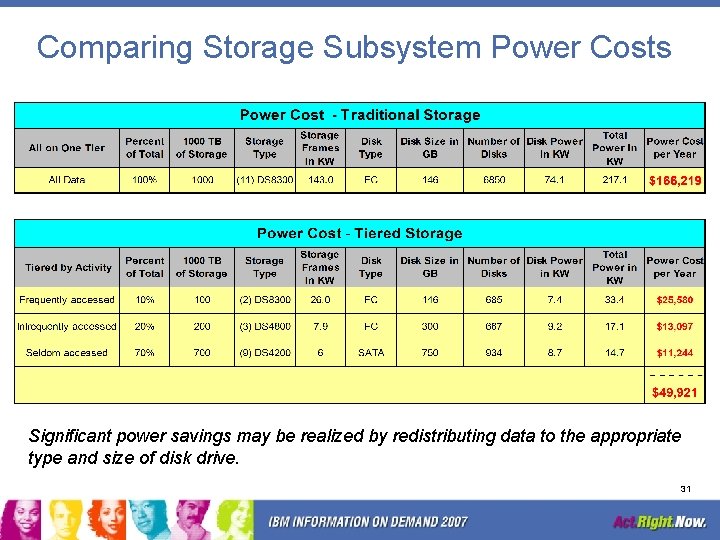 Comparing Storage Subsystem Power Costs Significant power savings may be realized by redistributing data