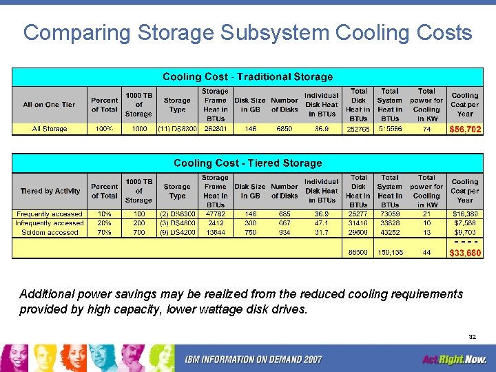 Comparing Storage Subsystem Cooling Costs Additional power savings may be realized from the reduced