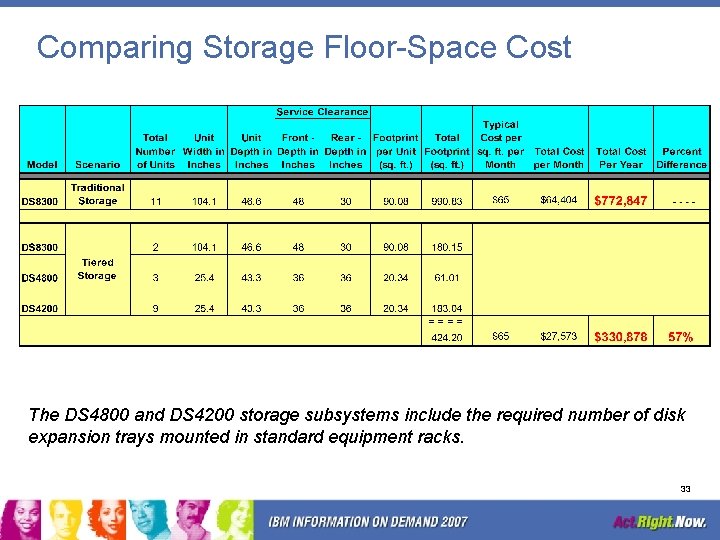 Comparing Storage Floor-Space Cost The DS 4800 and DS 4200 storage subsystems include the