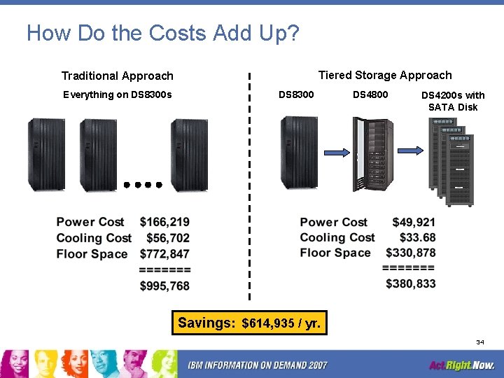 How Do the Costs Add Up? Tiered Storage Approach Traditional Approach Everything on DS