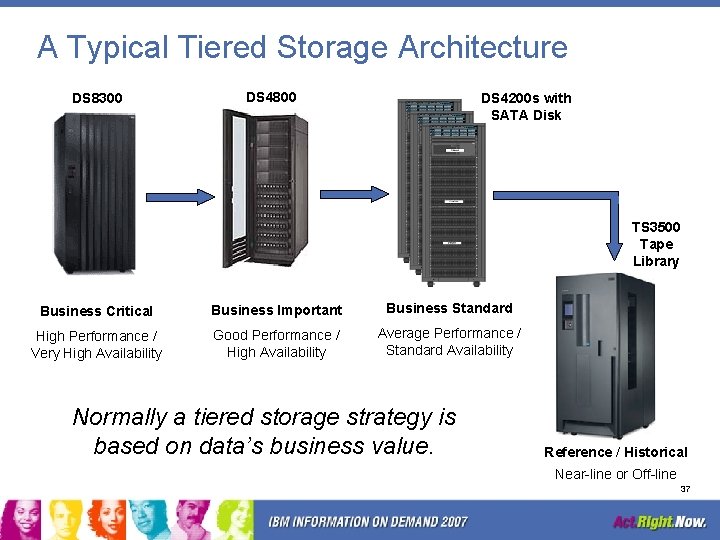 A Typical Tiered Storage Architecture DS 8300 DS 4800 DS 4200 s with SATA