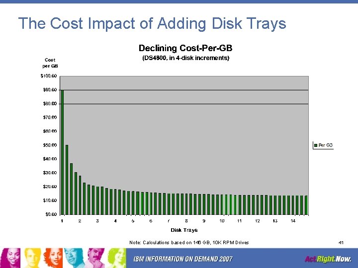 The Cost Impact of Adding Disk Trays Note: Calculations based on 146 GB, 10
