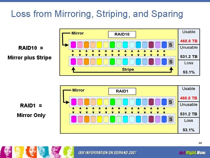 Loss from Mirroring, Striping, and Sparing RAID 10 = Mirror plus Stripe RAID 1