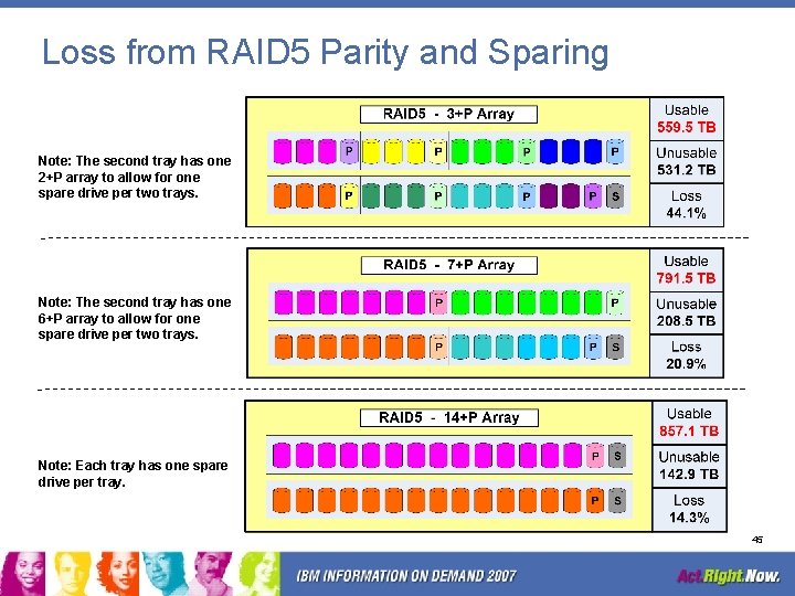 Loss from RAID 5 Parity and Sparing Note: The second tray has one 2+P