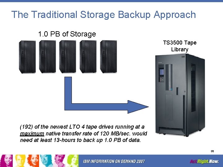 The Traditional Storage Backup Approach 1. 0 PB of Storage TS 3500 Tape Library