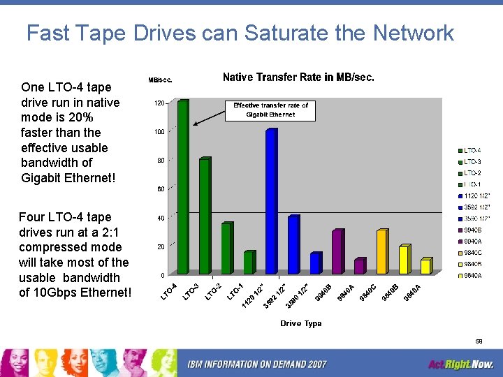Fast Tape Drives can Saturate the Network One LTO-4 tape drive run in native